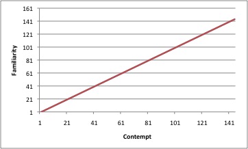 FamiliarityContemptGraph